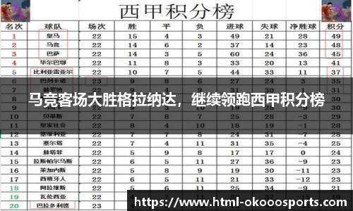 马竞客场大胜格拉纳达，继续领跑西甲积分榜